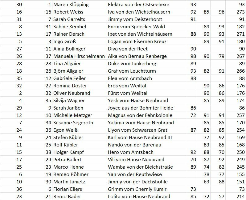 www.rottweiler.app - ADRK Deutsche Meisterschaft 2023 Zwischenstand nach erstem Tag